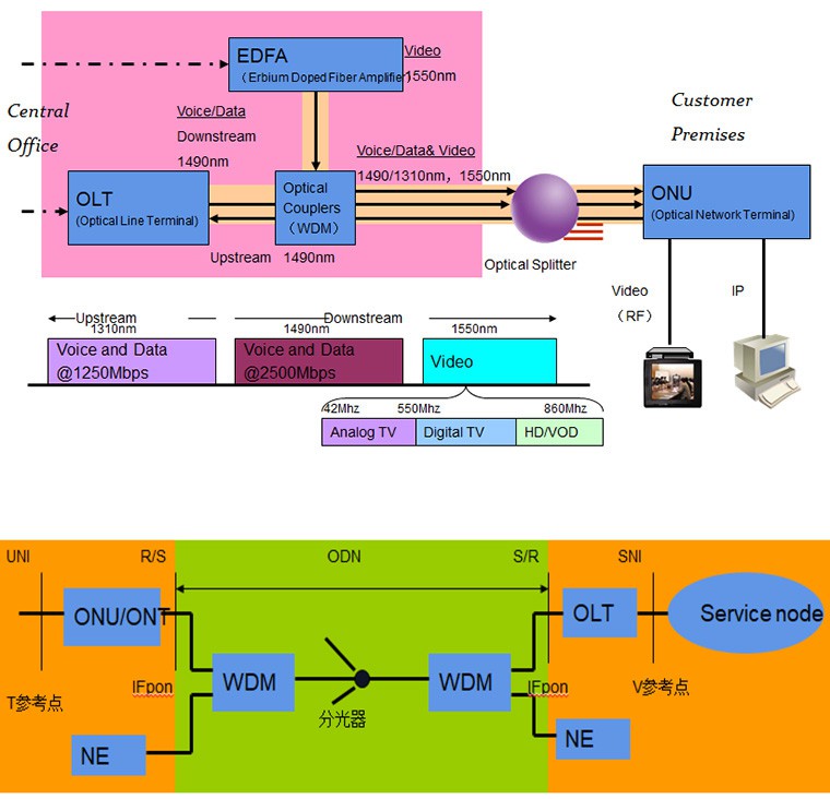 OLT Working Principle
