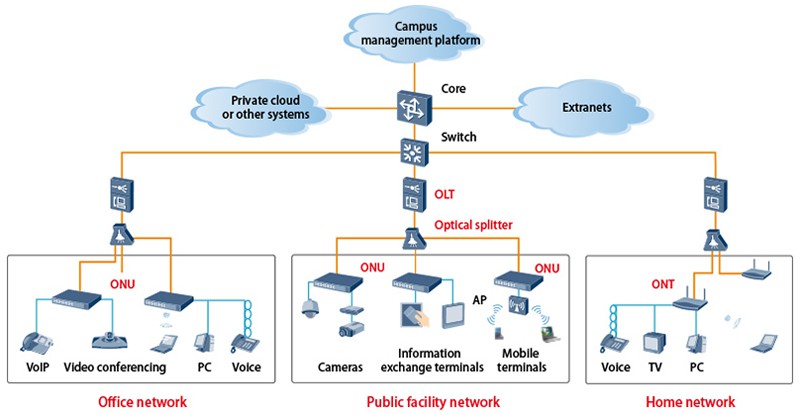 Campus network